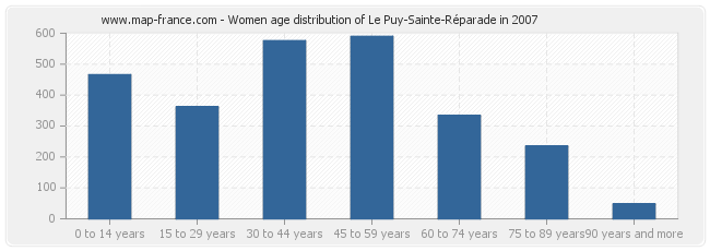 Women age distribution of Le Puy-Sainte-Réparade in 2007